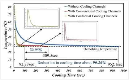  냉각 시간 70% 단축! Moldex3D로 완성한 Conformal Cooling 최적화 전략 (MCUT 사례)