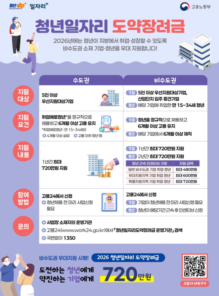  지방에 취직한 청년에게 2년간 최대 720만 원 지원합니다. 기업에도 최대 720만원 지원합니다.