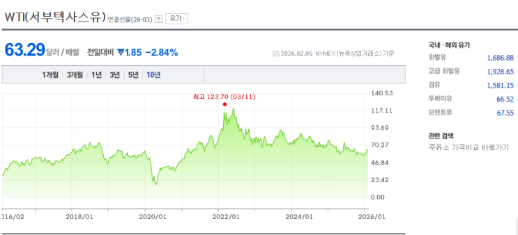  유가 급락한 날, 나는 USOI와 원유 커버드콜부터 다시 펼쳐봤다