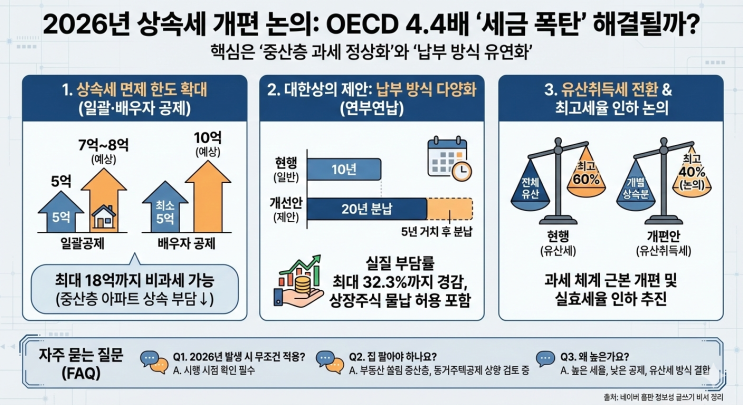 2026년 상속세 개편 논의: OECD 4.4배 '세금 폭탄' 해결될까?