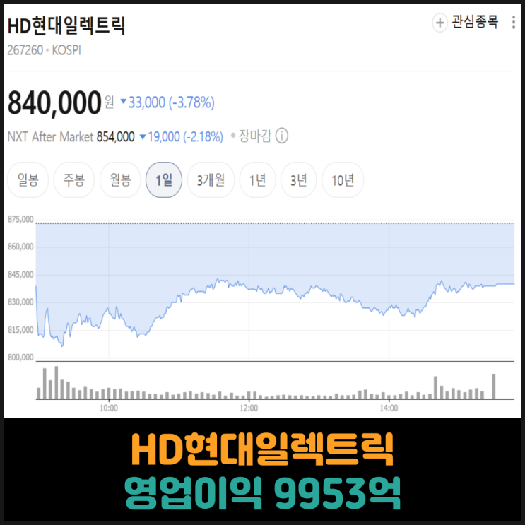  HD현대일렉트릭 영업이익 9953억