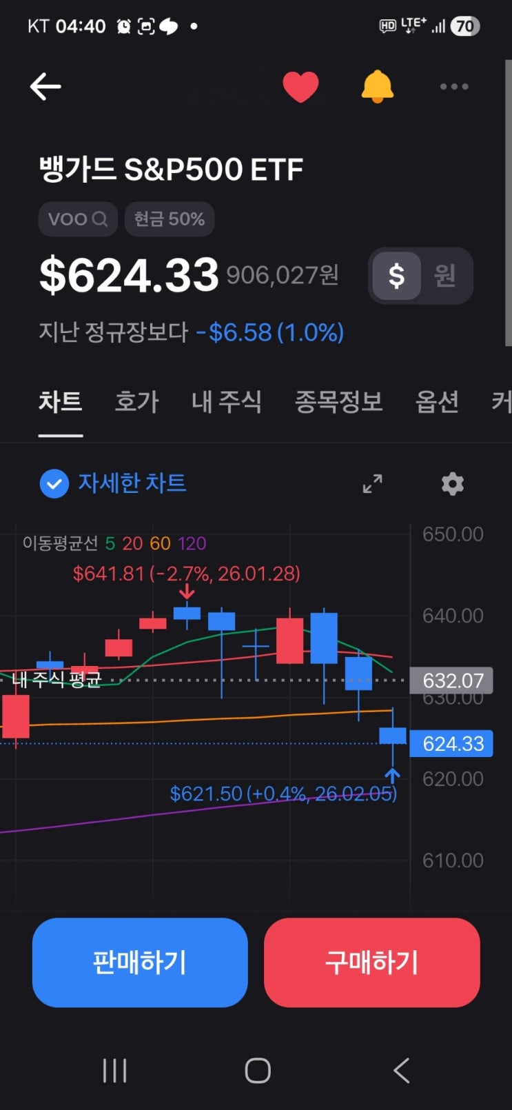  VOO 투자 – 5주차/2월 첫째주, 627에서 624로 내려온 지지선