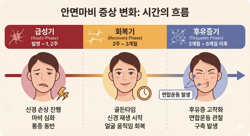 [안면마비 후유증] "입을 벌리는데 눈이 감겨요" [연합운동] 치료할 수 있을까요?