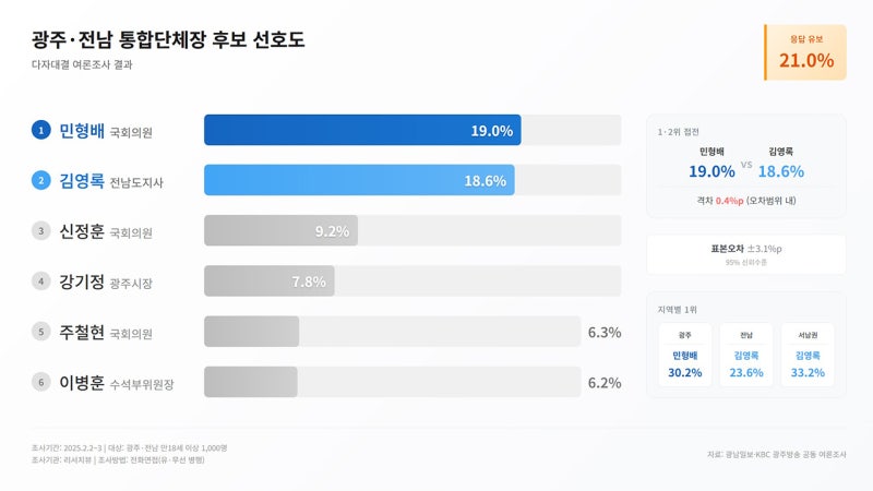 통합단체장 여론조사, 민형배·김영록 ‘초접전’