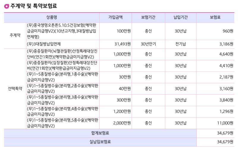 흥국생명 오튼튼 1-5종 수술비 보험 - 납입면제 진단비 수술비