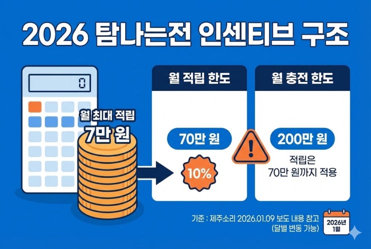  탐나는전 인센티브 10% 놓치지 마세요, 2026년 한도 상향부터 소득공제까지 '이렇게' 받으세요