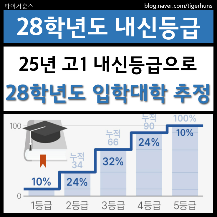  28학년도 대입 내신 등급별 인서울 입학가능대학 추정