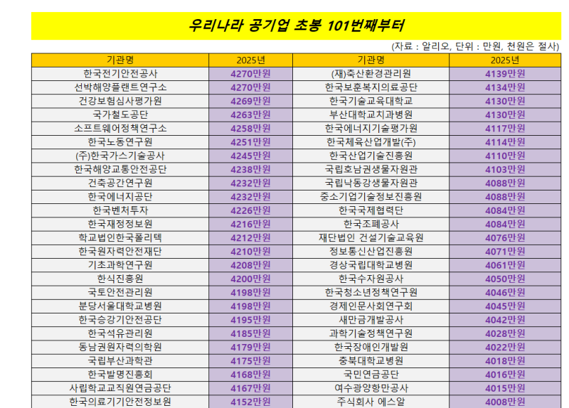 공기업 신입사원 연봉 순위 101번째 '한국전기안전공사 4270만원'부터 비교 리스트