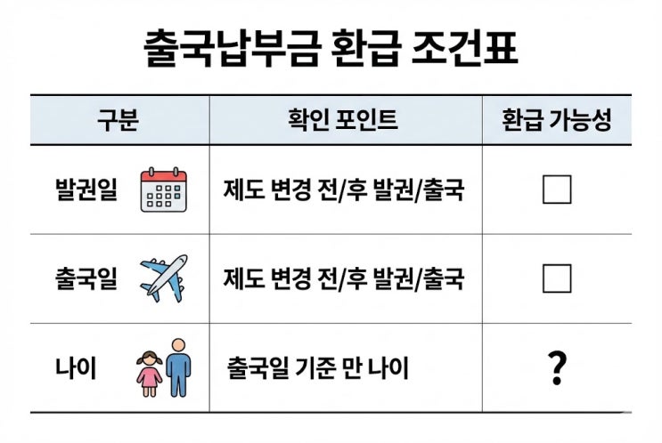  출국납부금 환급 "1년 지나면 못 받는다?" 오해 풀이, 5년 전 출국도 환급 가능