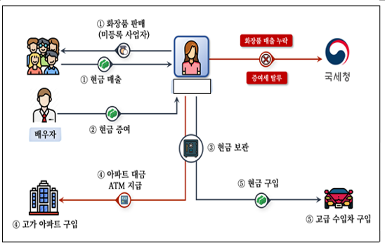 "중고거래 많이 하셨죠? 세무서 직권 사업자등록과 부가가치세의 덫