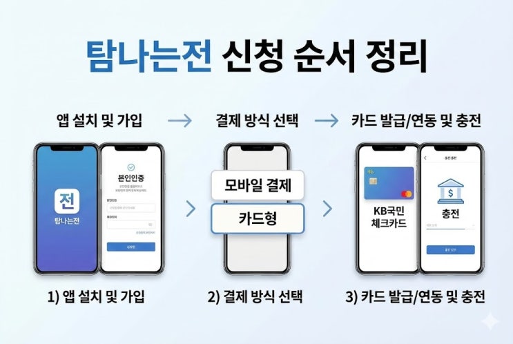  탐나는전 삼성페이 등록 막힌다면? KB국민 연동부터 실물카드 신청까지 '따라만' 하세요