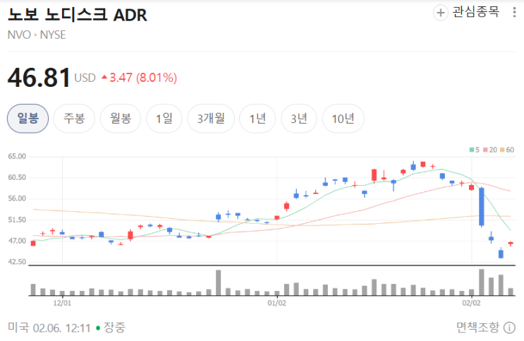  노보 노디스크 주가 급반등, FDA 발언이 진짜 의미하는 것