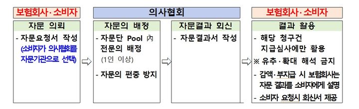 보험분쟁 의료자문 시스템 개발…금감원·의협, 협력체계 구축