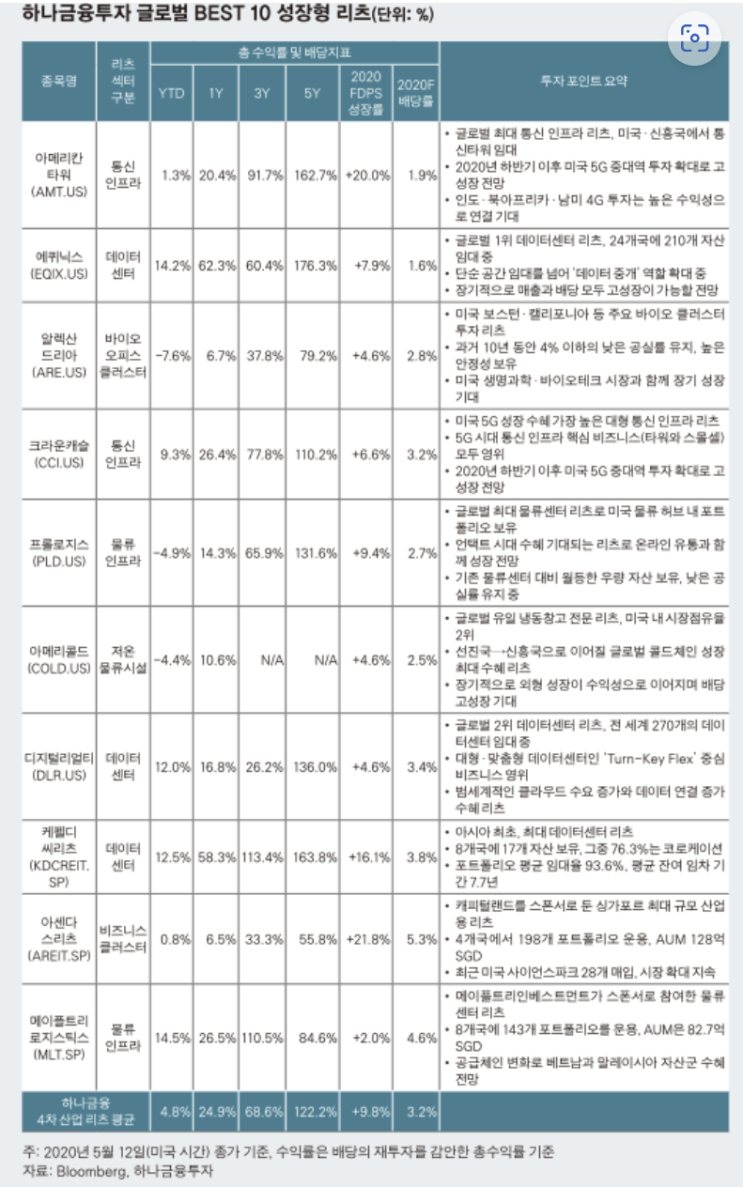  [자산관리] 미국 리츠 투자 전망 및 생각 정리(아메리칸타워, 에퀴닉스, 프롤로지스, 아센다스리츠 등)