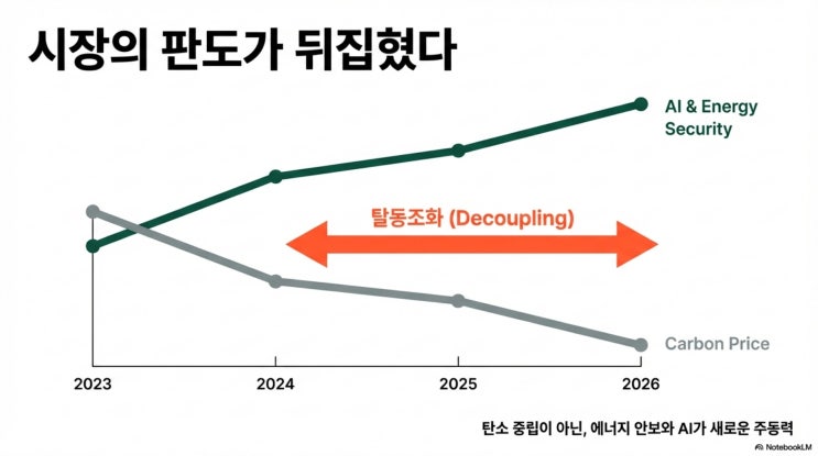  그린수소의 배신, AI와 블루수소만 살았다
