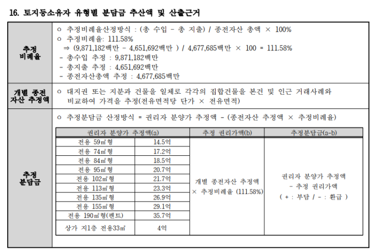  분당 샛별마을 재건축 샛별우방 라이프 삼부 동성 분담금과 31평 매매가 시세차익은?