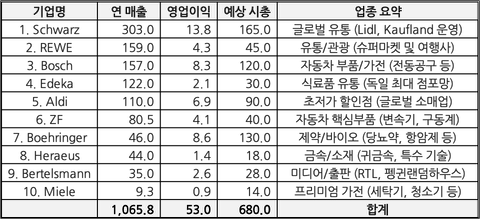 독일의 비상장 대기업에 대해서 알아보자(히든챔피언)