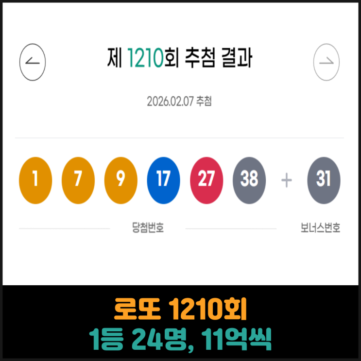  로또 1210회 1등 24명, 당첨금 11억씩
