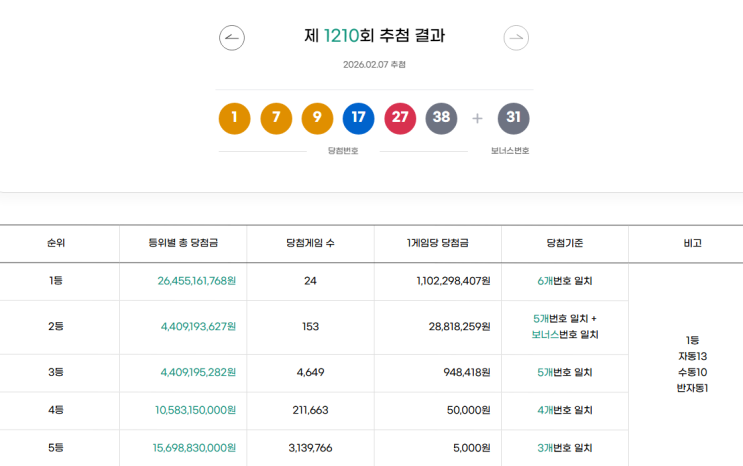 로또 1210회 1등 실수령금은 얼마일까?당첨지역은?[2026년 2월 7일 추첨]