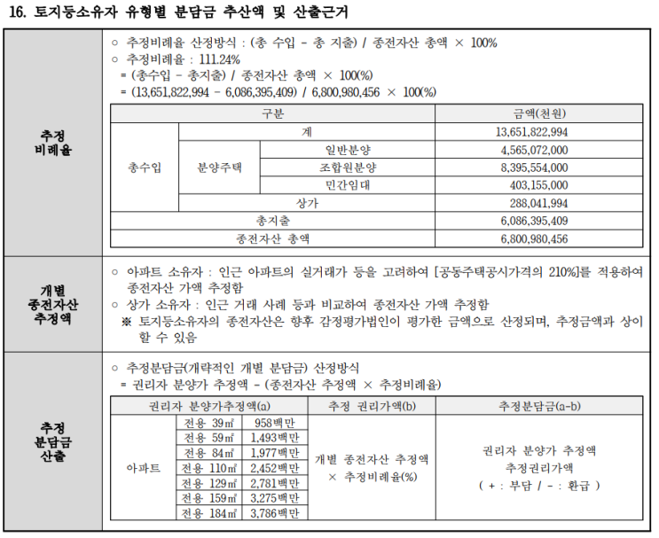  분당 시범우성 시범현대 미쳐버린 사업성 33평 17평 분담금과 시세차익은?