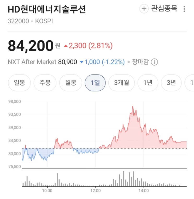  HD현대에너지솔루션, 외국인이 찜한 8만원대 주가의 비밀