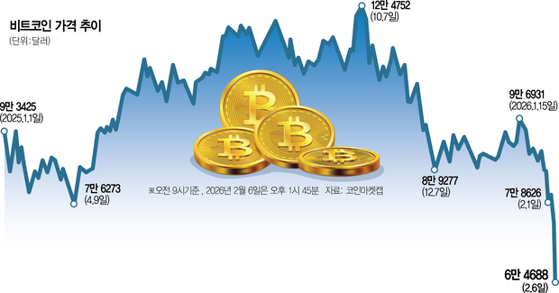  금융기관 이탈에 연쇄 청산… 비트코인 7만 달러 지지선 무너지며 ‘디지털 금’ 서사 흔들