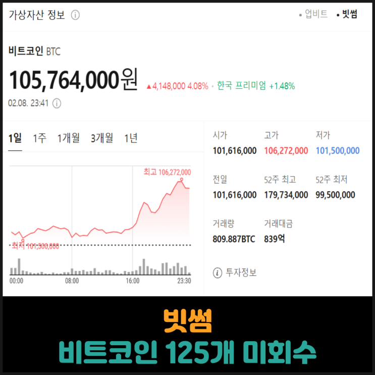  빗썸, 비트코인 125개 분량 미회수