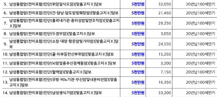 전이암까지 꼼꼼하게! 현대해상 남성통합암(전이포함) 진단비 파헤치기