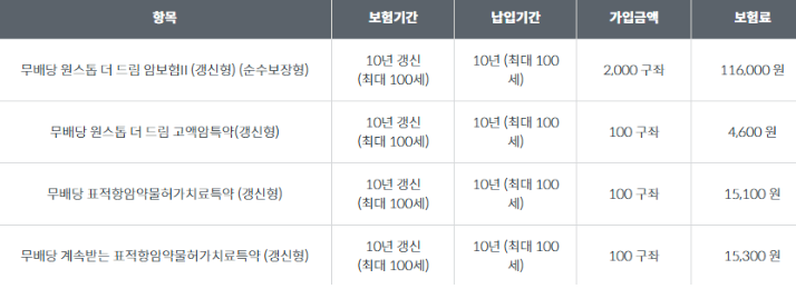 AIA 원스톱 더 드림 암보험 분석! 유방·대장·전립선암 보장 한도 주의
