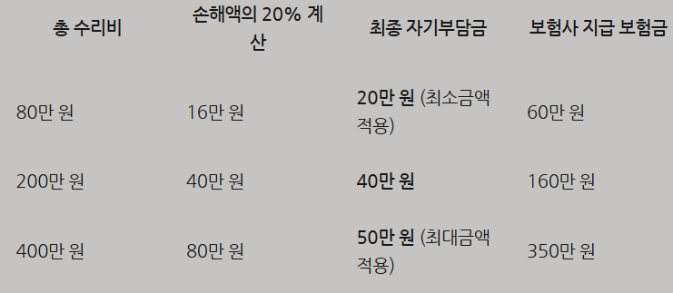 자동차 보험 - '자기 차량 손해 포괄'의 이해