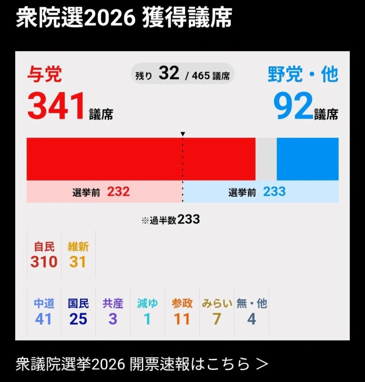  일본 자민당 단독 개헌선인 310석 확보