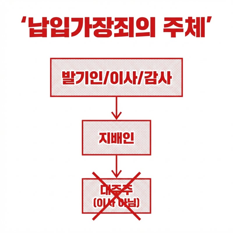 이사 직함 없는 대주주, '납입가장죄' 처벌 피할 수 있는 결정적 이유 관련 이미지 4