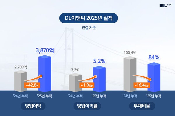  [inform-실적] DL이앤씨, 작년 영업익 큰 폭 증가...부채비율도 줄어