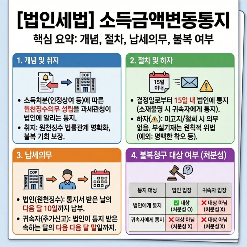 [법인세법] 소득금액변동통지