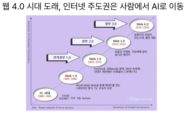  [2월6일] 웹4.0 시대(지능형 인터넷과 AI), 국가 13개 핵심시스템 실시간 복제