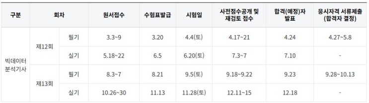  2026 빅데이터분석기사 필기 접수 전 필독! 시험일정, 과목, 합격기준 총정리