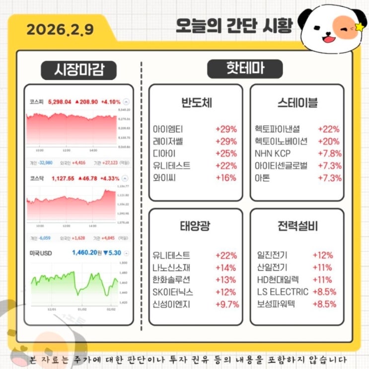  [마감시황] 코스피 4% 대폭등! "AI 거품 아니다" 젠슨 황 한마디에 반도체·전력주 날았다