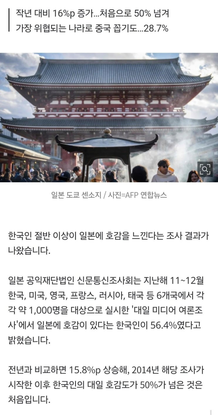  한국인 56% 일본 좋아요, 젊을수록 높아