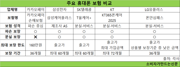 내 폰에 딱 맞는 '휴대폰 보험'은? 카카오페이 vs 삼성케어플러스 vs 통신사 3사  - 분실 보상의 비교