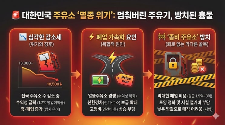  주유소 폐업은 얼마나 되고? 왜 폐업할까?