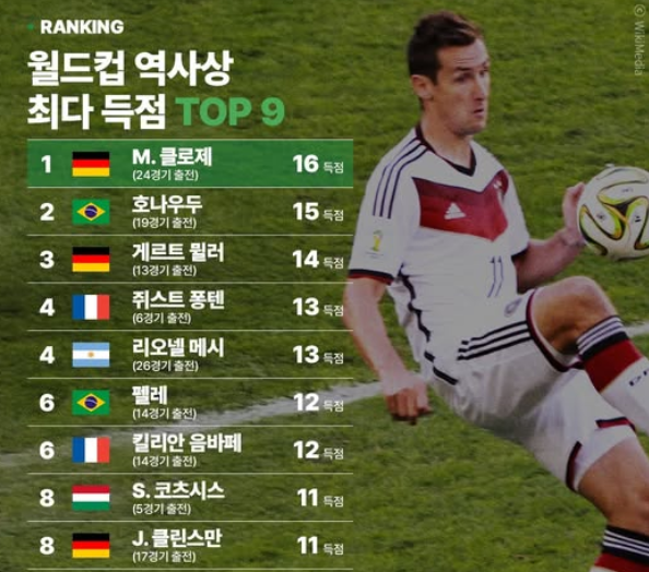  월드컵 역대 득점 순위