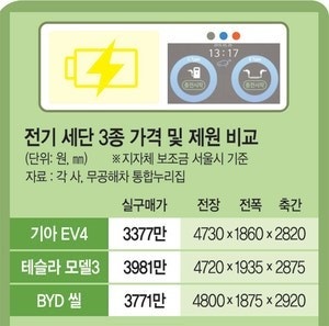  ‘3000만원대 전기차 세단’ 시대