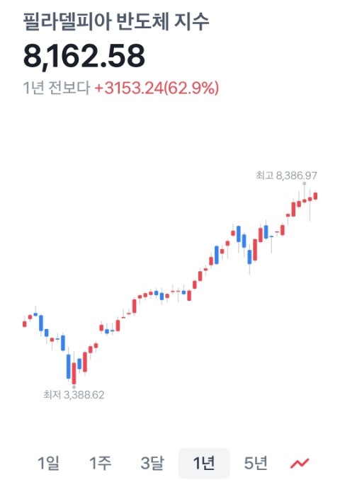  삼전 하닉 지금 팔아야 하나  필라델피아 반도체 지수 부터 볼 것