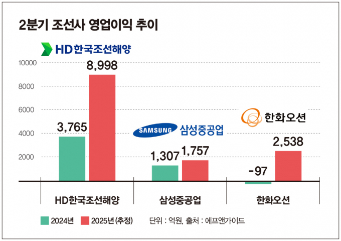 HD한국조선해양, 역대 <b>최대</b> 3.9조 <b>영업익</b>…<b>한화오션</b>·삼성重... 