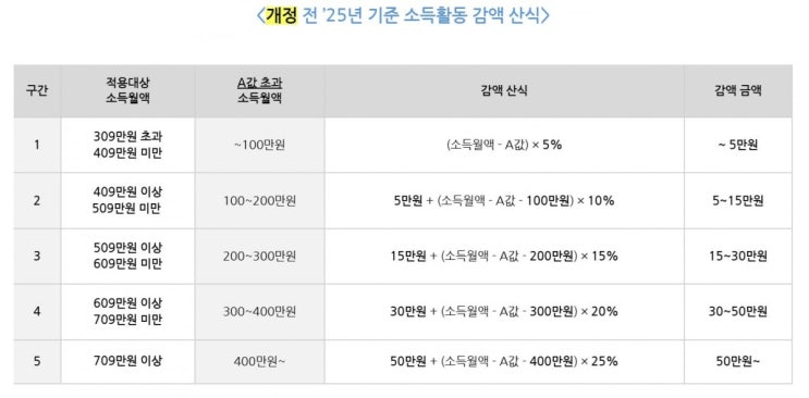 月 350만원 버는 60대, 연금 25만원 돌려받는 이유