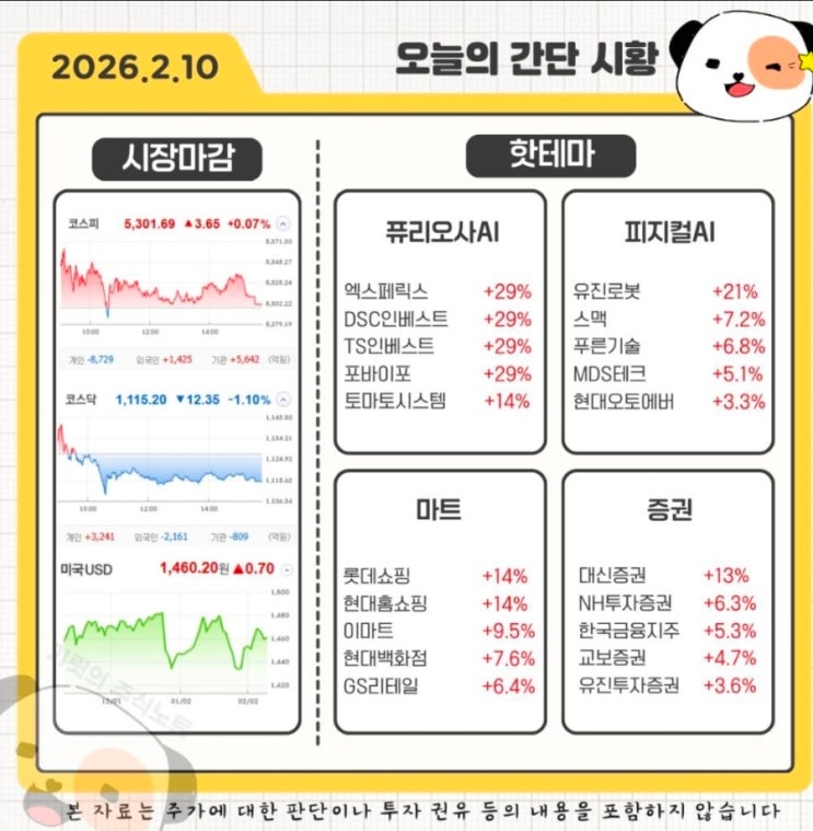  [마감시황] 반도체 쉬어가니 금융·건설이 날았다! 코스피 5300 안착 (Feat. 대우건설 22%↑)