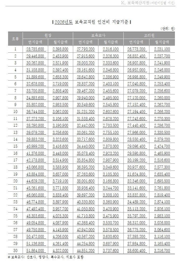 2026 보육교사 호봉표 실수령액 세금 국공립 수당인상