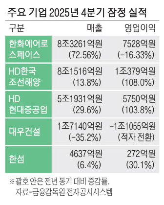 <b>한화</b>에어로, 작년 <b>영업익</b> 3조…3년 연속 <b>최대</b> 실적...... 