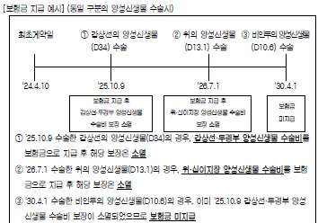 부위별로 따로 받는 수술비? 삼성화재 통합 양성신생물 최초수술비 핵심 정리