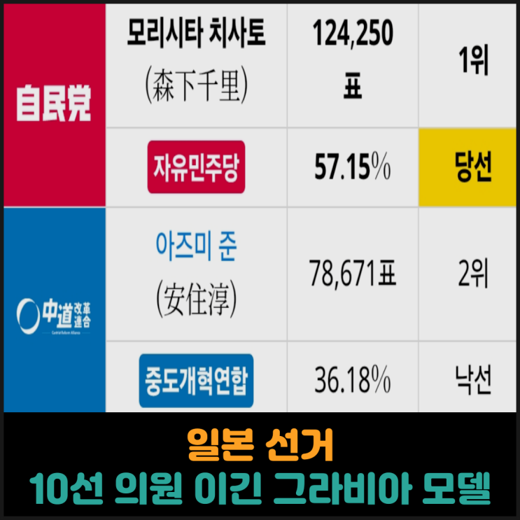  일본 선거, 10선 의원 이긴 그라비아 모델